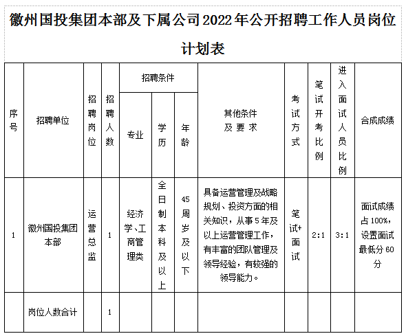 黄山市徽州sg胜游官网投资集团有限公司招聘工作人员公告